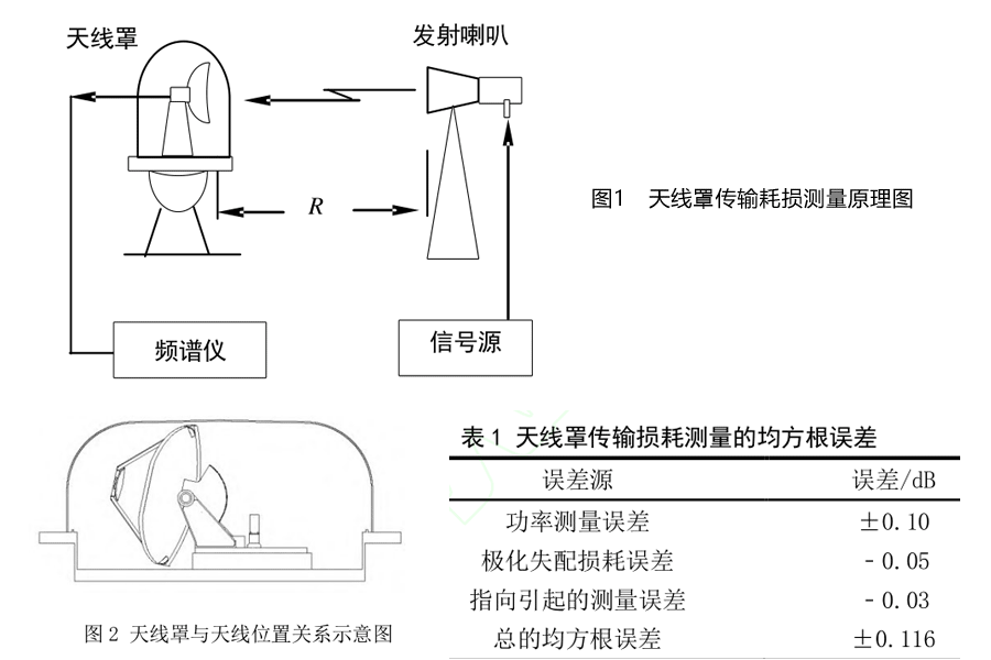 天线罩传输耗损测量